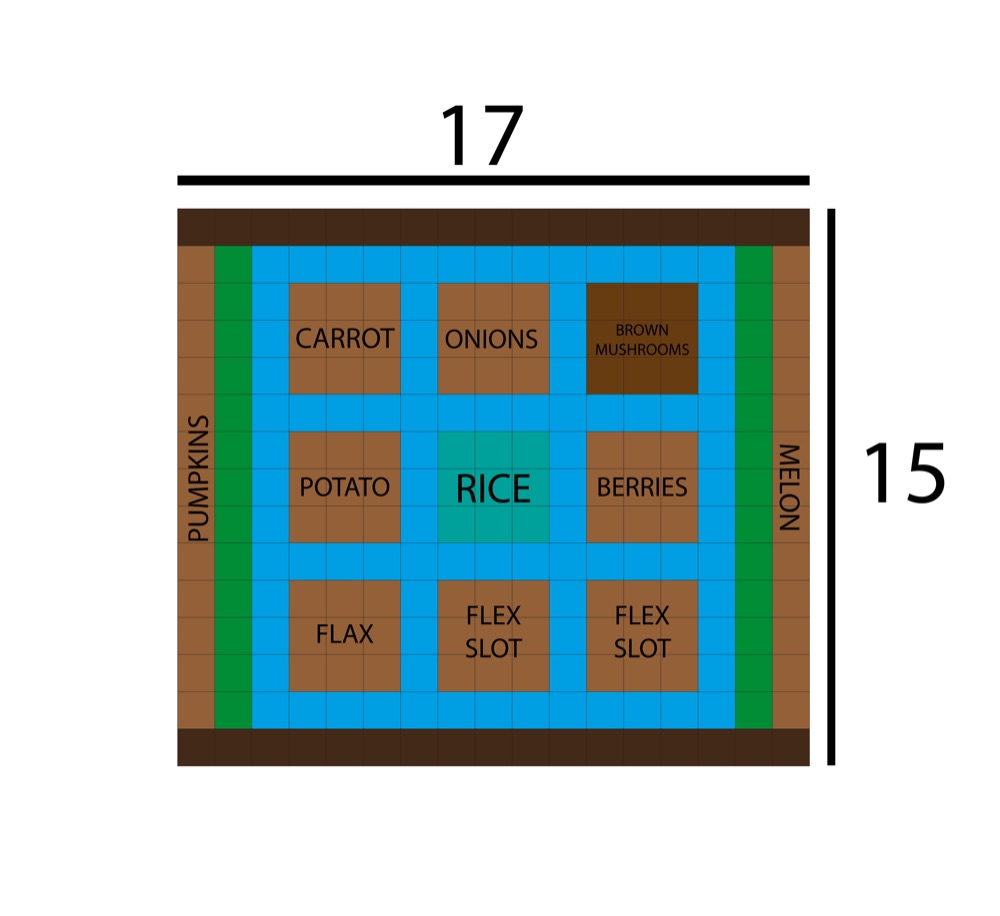 Greenhouse layout, 17 × 15 blocks: pumpkins along the left, melons along the right, and a 3 × 3 grid of carrots, onions, brown mushrooms, potatoes, rice, berries, flax and two flex plots.